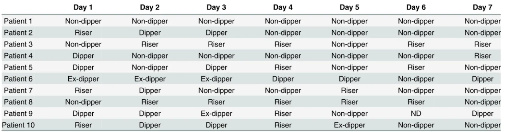 Table 4. Day-by-day change in nocturnal/diurnal systolic blood pressure ratio.