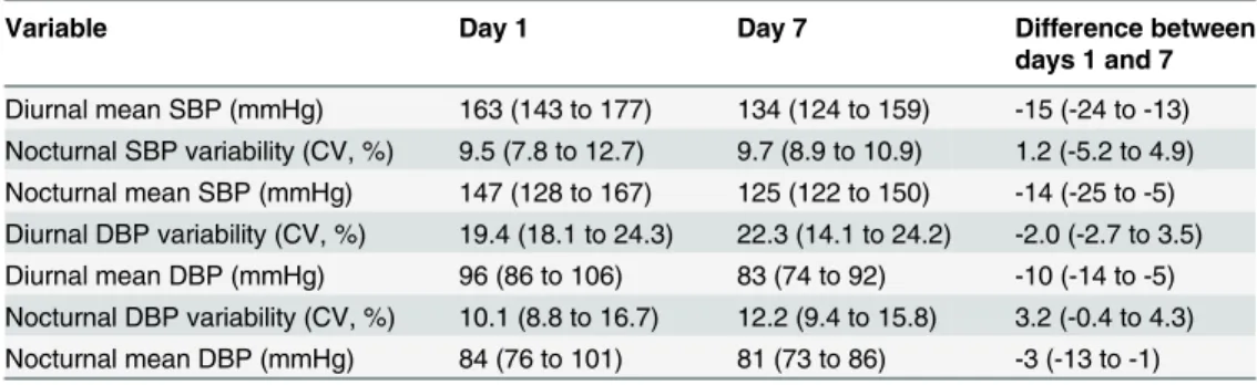 Table 3. Change in other BP parameters between days 1 and 7.