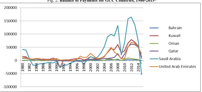 Fig. 2: Balance of Payments for GCC Countries, 1980-2015* 