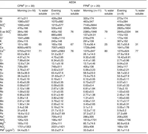 Table 4. Morning and evening concentrations (ng/m 3 ) measured in AEDA in March 2004, 24 m from the ground level (Mean±Standard Deviation); a Coarse Particulate Matter (PM 2.5 − 10 ); b Fine Particulate Matter (PM 2.5 ); c Gravimetrically obtained.