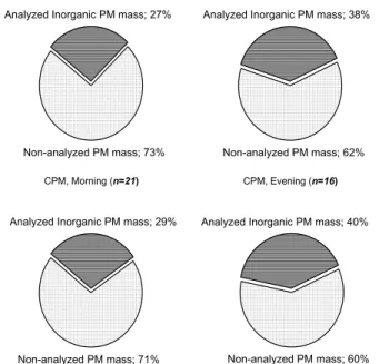 Fig. 2. Total analyzed inorganic versus total collected PM 10 mass concentration, in the FPM and CPM fractions, for morning and evening, in Athinas St