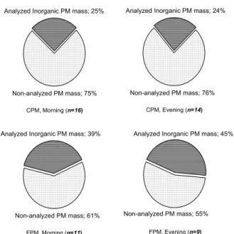 Fig. 3. Total analyzed inorganic versus total collected PM 10 mass concentration, in the FPM and CPM fractions, for morning and evening, in AEDA site, at 25 m above ground, in March 2004.