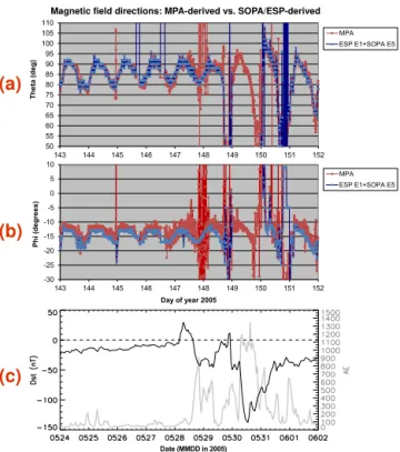 Figure A1. Magnetic field directions derived from MPA aboard LANL-01A compared to those from SOPA and ESP during a 9-day period