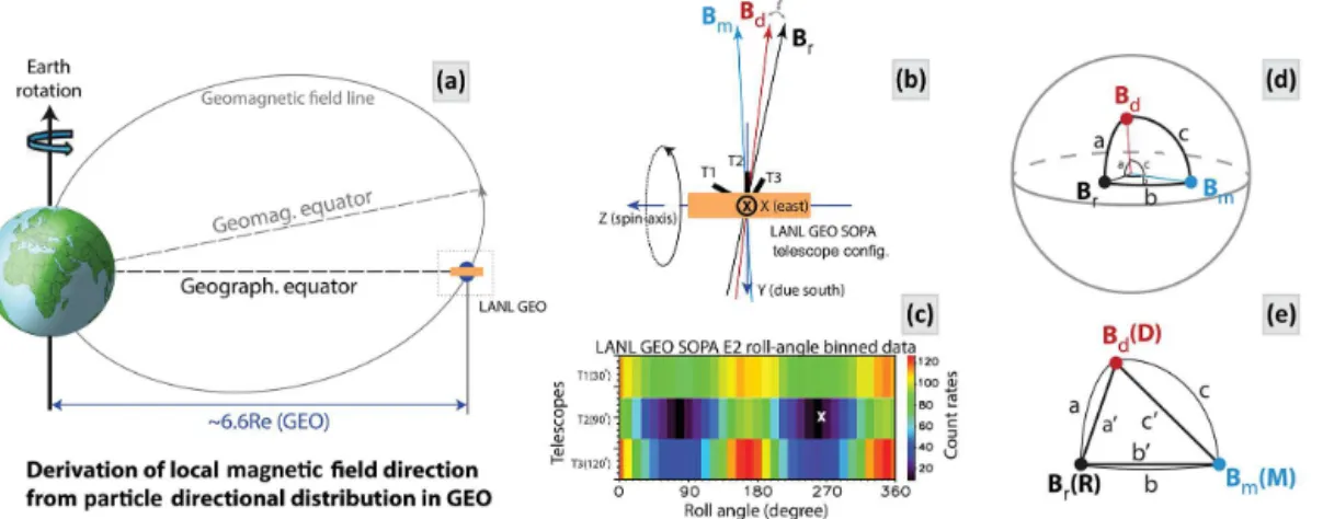Figure 1. LANL GEO satellites measure electron directional distributions. (a) Side view of the GEO orbit