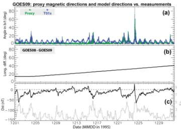 Figure 5. Validating the proxy method of using measurements from a neighboring satellite