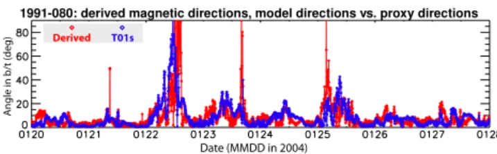 Figure 6. Time series of deviation angles between derived and proxy magnetic field directions (red) and deviation angles between model and proxy directions (blue)