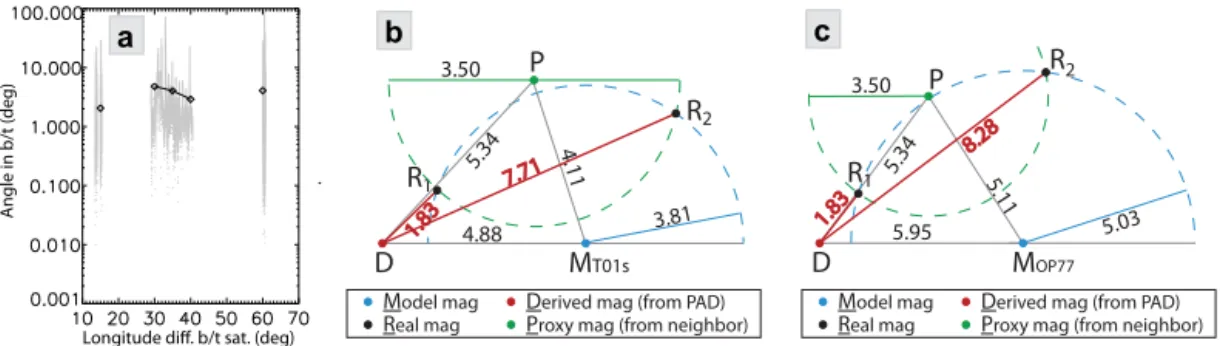Figure 7. Determining the position of R point(s) using proxy magnetic field. (a) Deviation angles between proxy and measured field directions, in three selected periods, are plotted against the longitude separations between each pair of GOES satellites