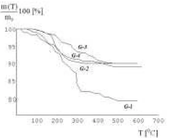 Fig. 4 - TD curve of goethite synthesized from solutions under   various starting precursor salt, temperature and pH