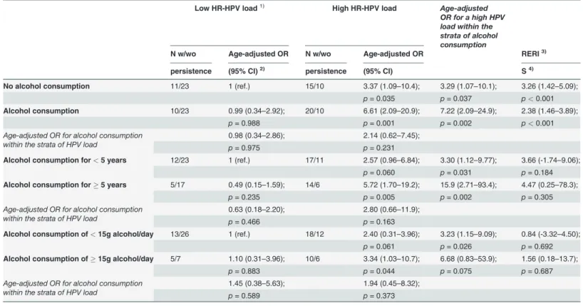Table 5. Effect of the interaction between a high HR-HPV load and alcohol consumption on the risk of 2-year HR-HPV persistence.