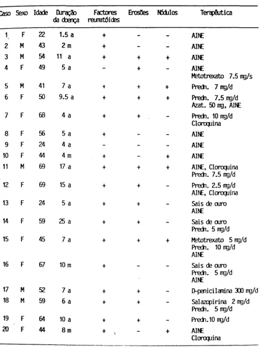 Tabela I — Dados Clínicos nos doentes com A.R. 