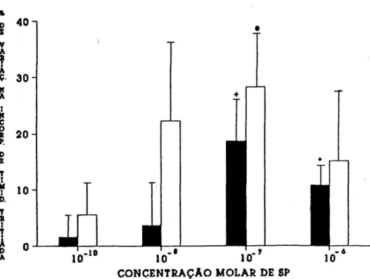 Fig. 2 — Efeito da SP nas respostas linfocitárias proliferativas à Con A em doentes com AR (D)  e em indivíduos saudáveis (•)