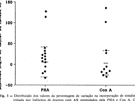 Fig. 3 — Distribuição dos valores da percentagem de variação na incorporação de timidina  tritiada por linfócitos de doentes com AR estimulados pela PHA e Con A