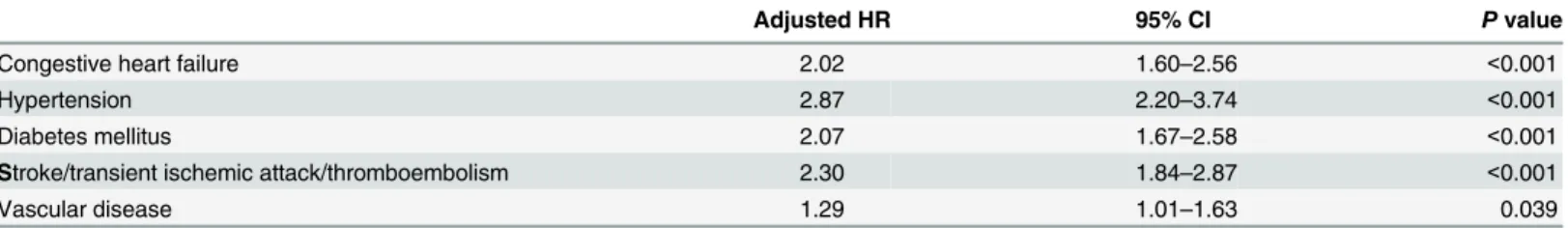 Table 8. Hazard ratios of individual comorbidity of the CHA2DS2 score for mortality in incident hemodialysis patients.