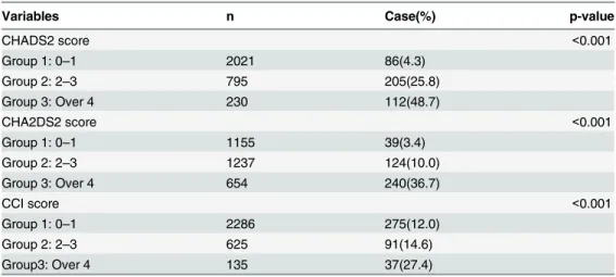 Table 5. The cumulative rate of mortality among different CHADS2, CHA2DS2 and CCI scores over five years.