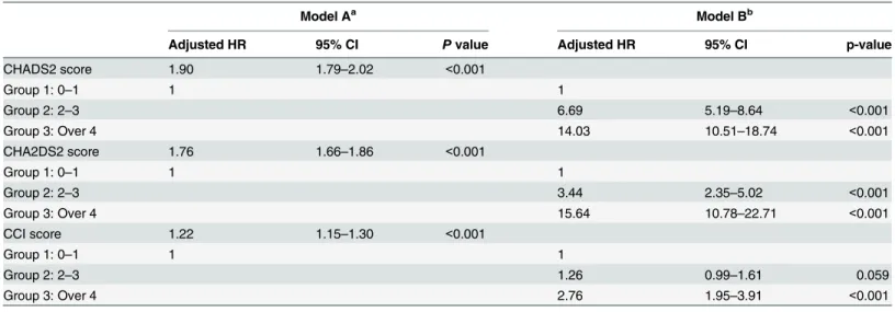 Table 6. Hazard ratios of individual CHADS2, CHA2DS2 and CCI scores for mortality in incident hemodialysis patients.