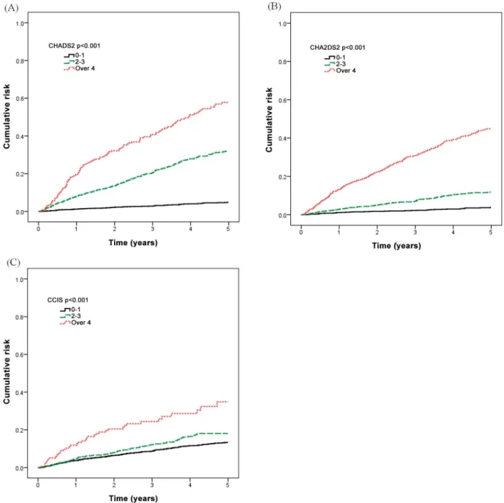 Fig 2. Mortality risk stratified by CHADS2, CHA2DS2, and CCI score categories. (A) CHADS2 score