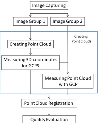 Figure 1. Procedure of the Qualification  2.3 Point Cloud Registration 