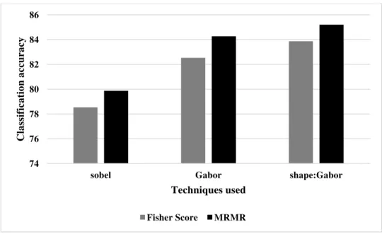 Figure 6 Classification accuracy 