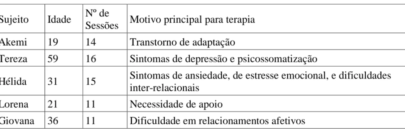 Tabela 1 – Descrição das participantes 