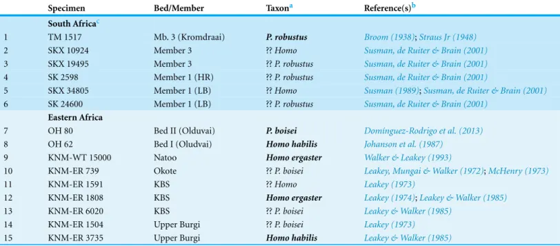 Table 1 Main study group of fossil hominin humeri.