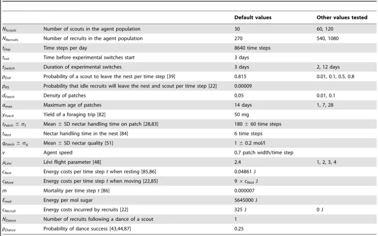 Table 1. Overview of the model parameters and the values used in our simulations.