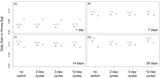 Figure 3. A comparison of foraging success measured as mean daily gain in honey (means ± s.e.) under the absence of costs to spatial information transfer (SI) and with SI, or no spatial information transfer (NI)