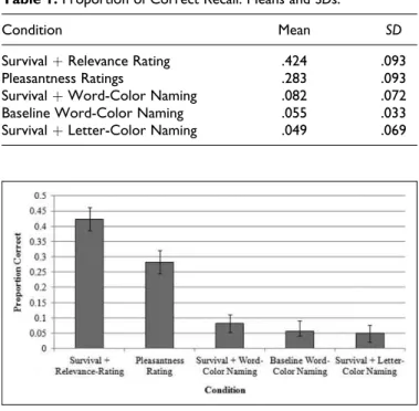 Table 2. Survival scenario ratings: Means and SDs.