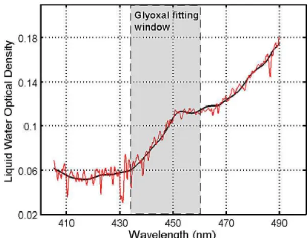 Fig. 5. Monthly mean liquid water optical density at 460 nm re- re-trieved in December 2008.
