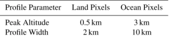 Table 2. Uncertainties associated to the profile shape parameters.