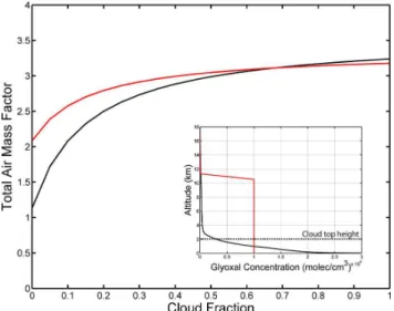 Fig. 8. Mean total errors associated to the glyoxal VCD retrieved from GOME-2 measurements in March 2007 (black) plotted as a function of the cloud fraction for (a) a continental and (b) an oceanic region