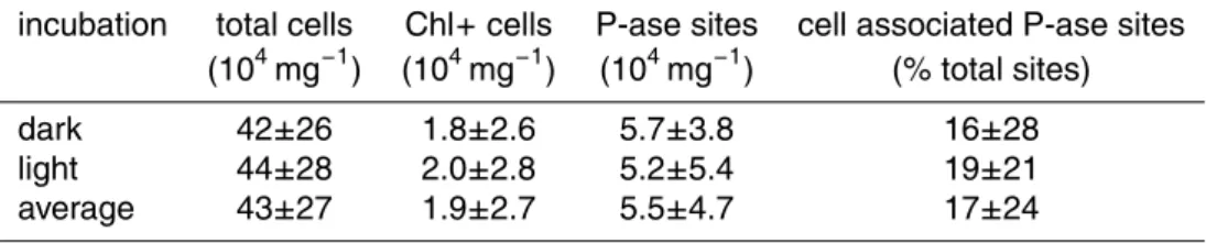 Table 1. Abundance of all microbial and chlorophyll-containing (Chl + ) cells, and the number of phosphatase activity (P-ase) sites and their association with microbial cells within cryoconite debris from Werenskioldbreen (mean ± sd, n = 60)