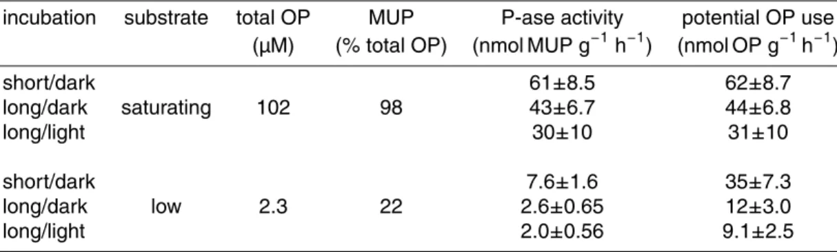 Table 2. Organic P utilisation potential as calculated from phosphatase activity rates in non- non-enriched samples shown in Figs