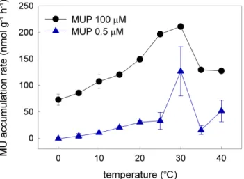 Fig. 4. Temperature response of phosphatase activity in cryoconite samples from Weren- Weren-skioldbreen at saturating (100 µM) and near-in situ (0.5 µM) concentrations of the substrate (mean ± sd, n =6)
