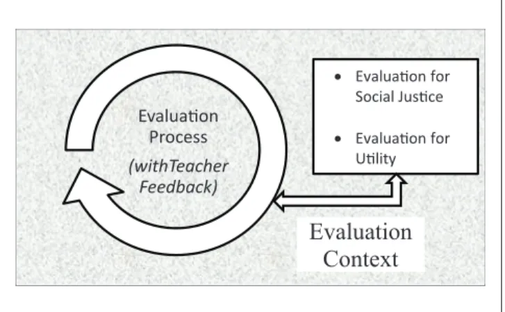 Figure 1 highlights the Closing the Loop Evaluation Model  we developed for our evaluation process