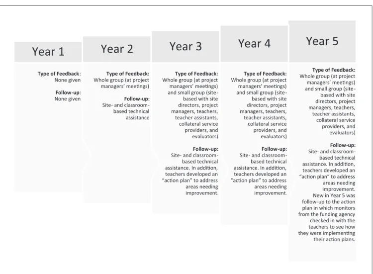 Figure 2.  Program feedback and follow-up changes from Year 1 to Year 5 (2005-2010).