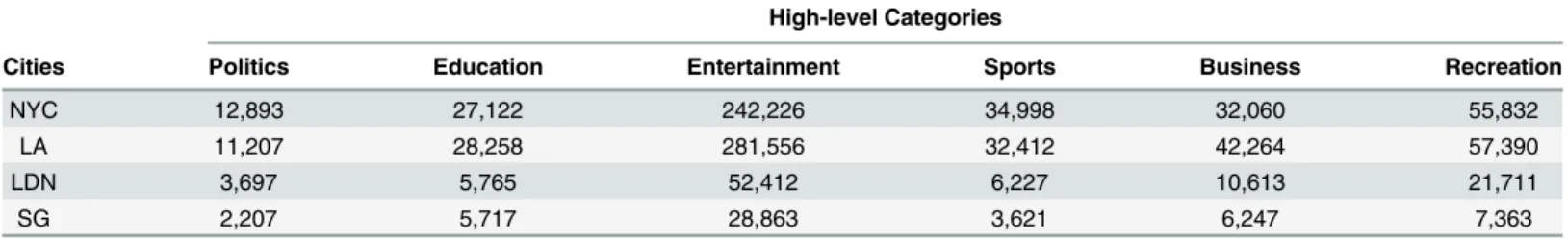 Table 1 demonstrates the dominance of entertainment content in Twitter data. The results of this Table were obtained by setting a maximum value of 700 to the number of bi-gram topics that were extracted from our data corpus