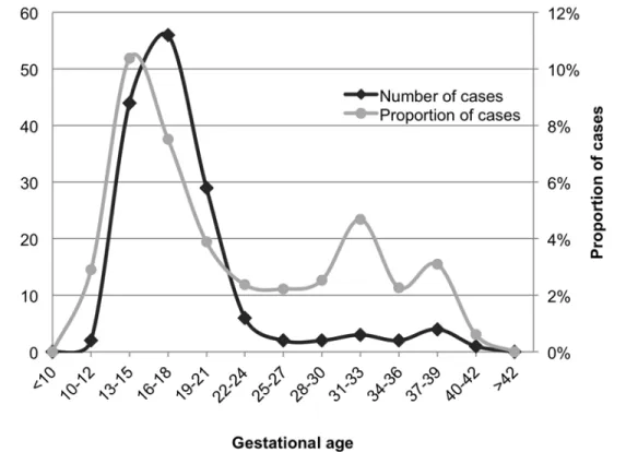 Fig 2. Amount of fetuses with tissue calcifications. The graph illustrates the number and proportion of fetuses with tissue calcifications identified in the archives of the Center for Perinatal Pathology at the Department of Pathology, Karolinska Universit