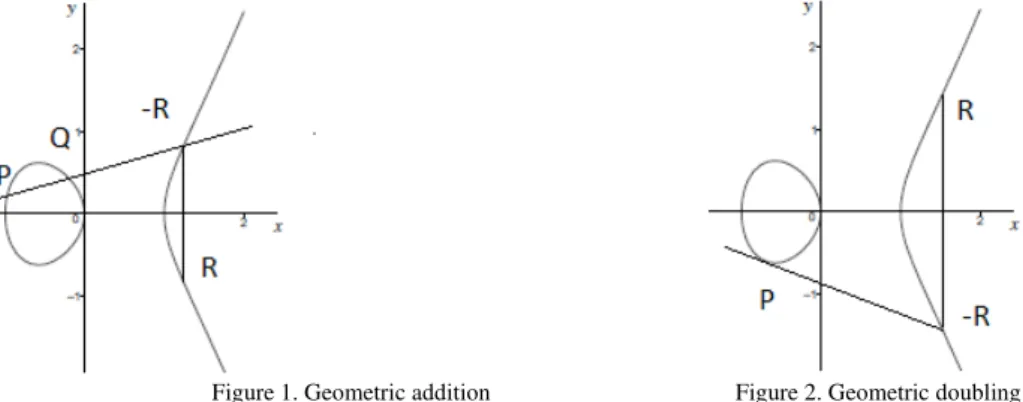 Figure 1. Geometric addition                                         Figure 2. Geometric doubling 