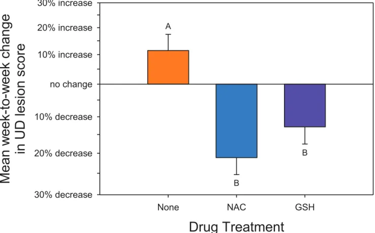 Fig 2. Weekly change in % of lesion score. The data in Fig 1 is shown as the mean rate of change for each treatment