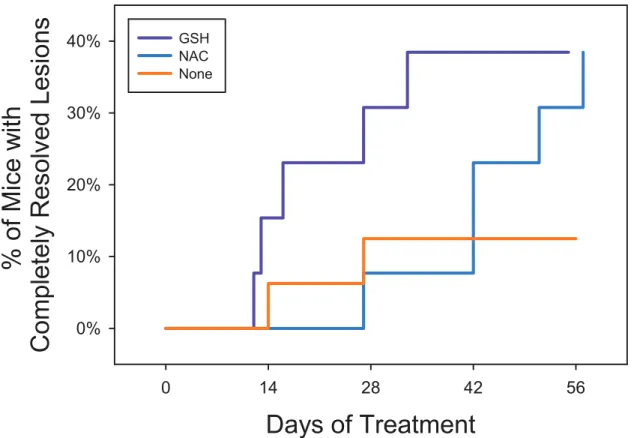 Fig 4. Percentage of Mice Cured Over Time. The raw event data behind Fig 3 are shown. Euthanasia and cure events cannot be show on the same graph, however the final percentage of animals cured also reflects the cumulative proportion of animals euthanized b