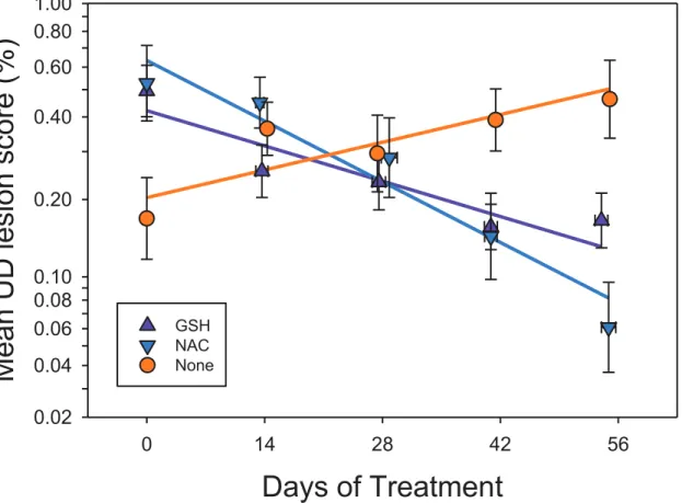 Fig 1. Mean UD lesion score as a function of time. Probands did not differ in mean score at week 0
