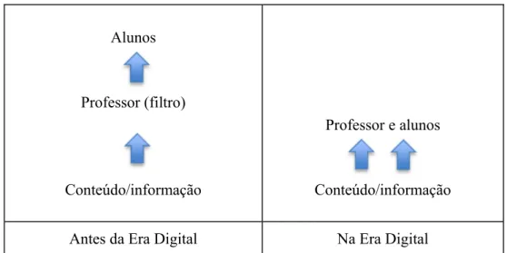 Figura 4.3.1 – Esquema de acesso à informação na era pré-digital e na era digital 