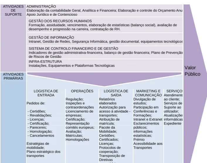 Figura 4 – Cadeia de valor do Instituto da Mobilidade e dos Transportes  ATIVIDADES 