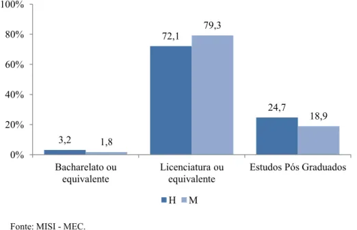 Gráfico 3.5: Diretores de escola por habilitação académica e género - ano letivo 2010/11 (%) 