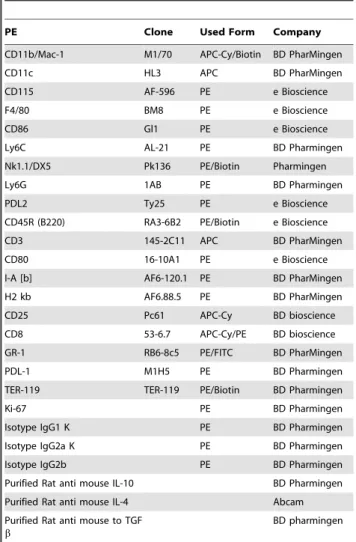 Table 1. Conjugated monoclonal antibodies.