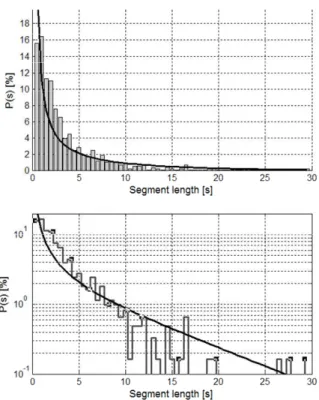 Figure 4.  Statistical distribution of stationary segment  lengths for a typical measured vibration record along with 