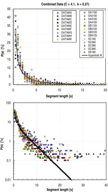 Figure 7.  Statistical distributions of stationary segment  lengths for all sample vibration records long with the  hyperbolic curve of best fit