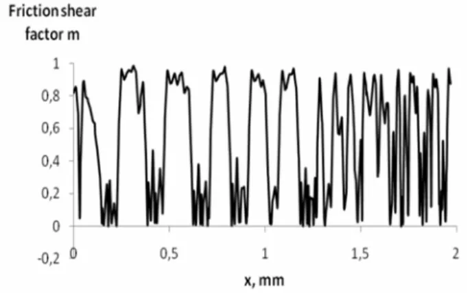 Fig. 9. Distribution of the substitute friction shear factor m z  at the  height of the container wall x, characterized by triangle wave  h=5µm, λ=20µm 