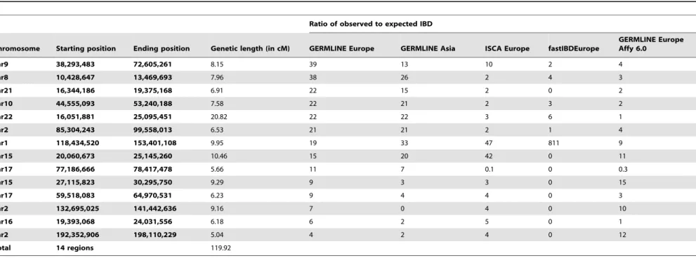 Table 3. Genomic Regions in hg19 coordinates of at least 5 cM identified in Europeans using GERMLINE with the ratio of observed-to-expected IBD of at least 4-fold.