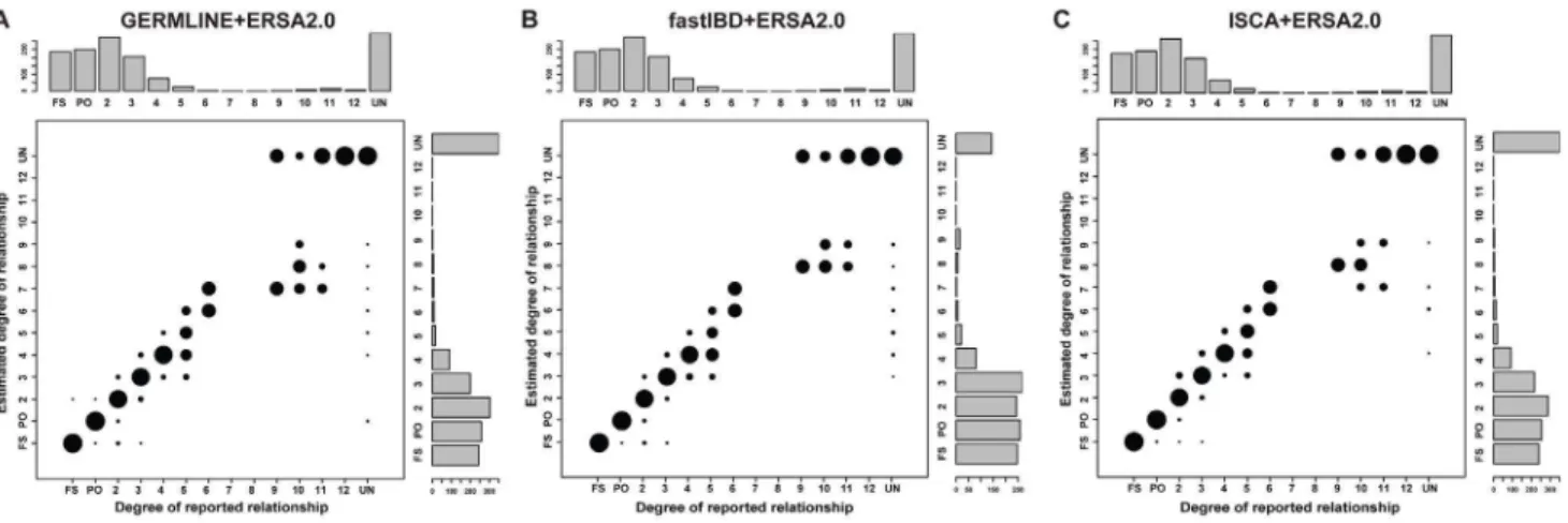 Figure 2. Performance of relationship estimation in 30 sequenced families using (A) GERMLINE-ERSA2.0, (B) fastIBD-ERSA2.0, and (C) ISCA-ERSA2.0